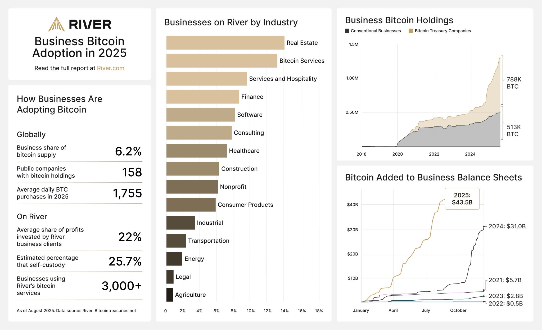 Adoption du Bitcoin par secteur privé