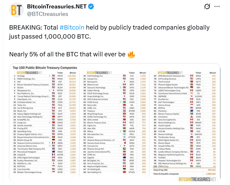 Répartition des réserves Bitcoin corporatives