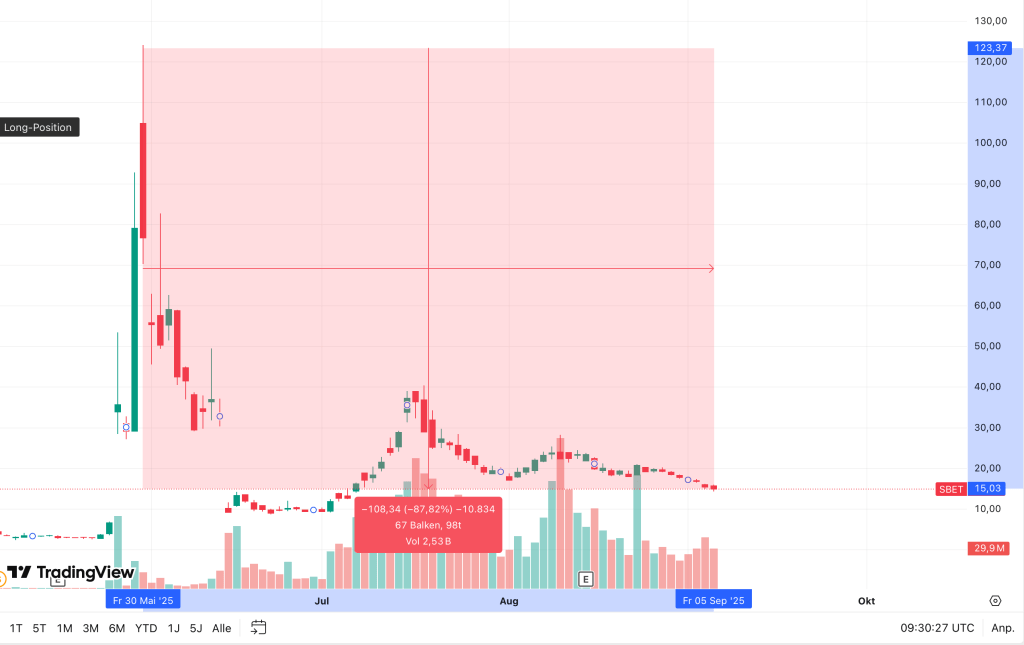 SharpLink Gaming Chart