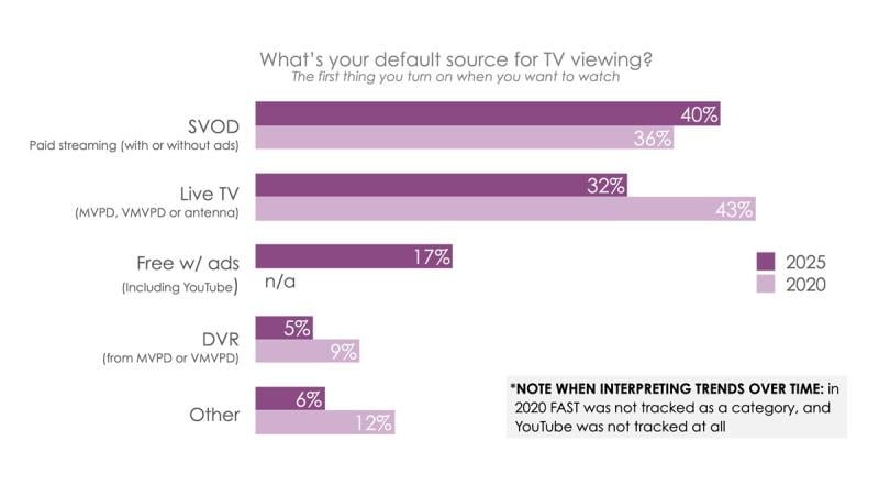 Évolution des préférences TV