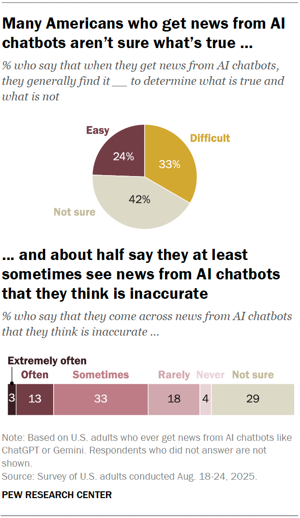 Graphiques montrant que de nombreux Américains qui obtiennent des nouvelles via des chatbots d'IA ne sont pas sûrs de ce qui est vrai, et environ la moitié affirment voir au moins parfois des nouvelles qu'ils jugent inexactes.