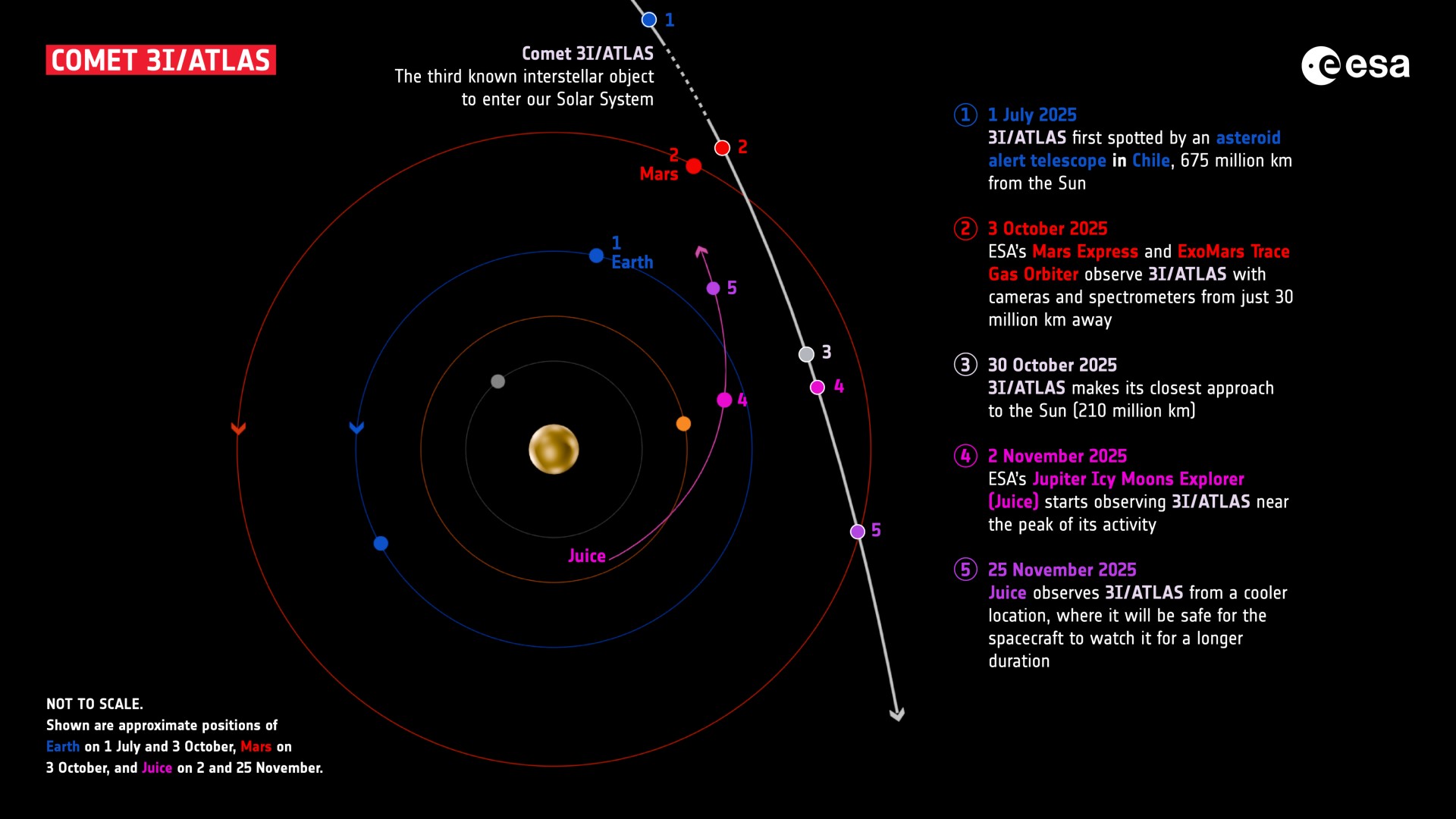 Infographie du trajet de la comète 3I/ATLAS dans le système solaire