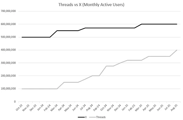 Utilisation de Threads