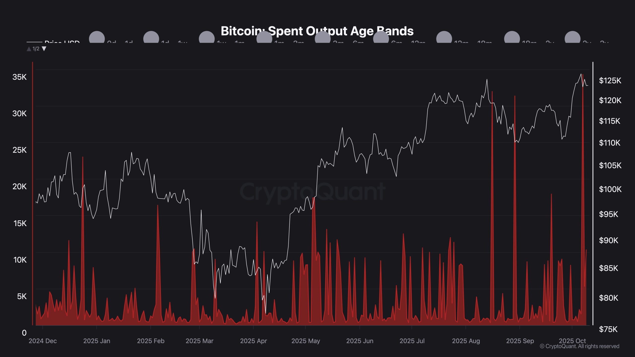 Graphique du prix du Bitcoin