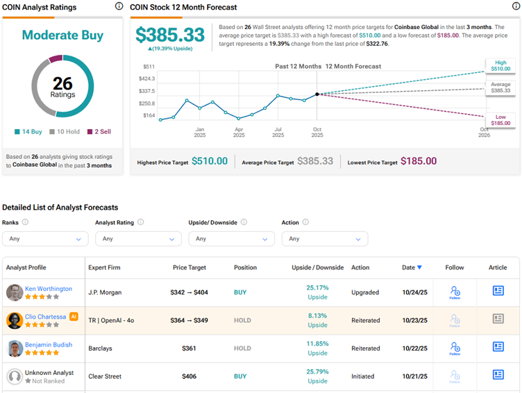 Graphique des actions de Coinbase