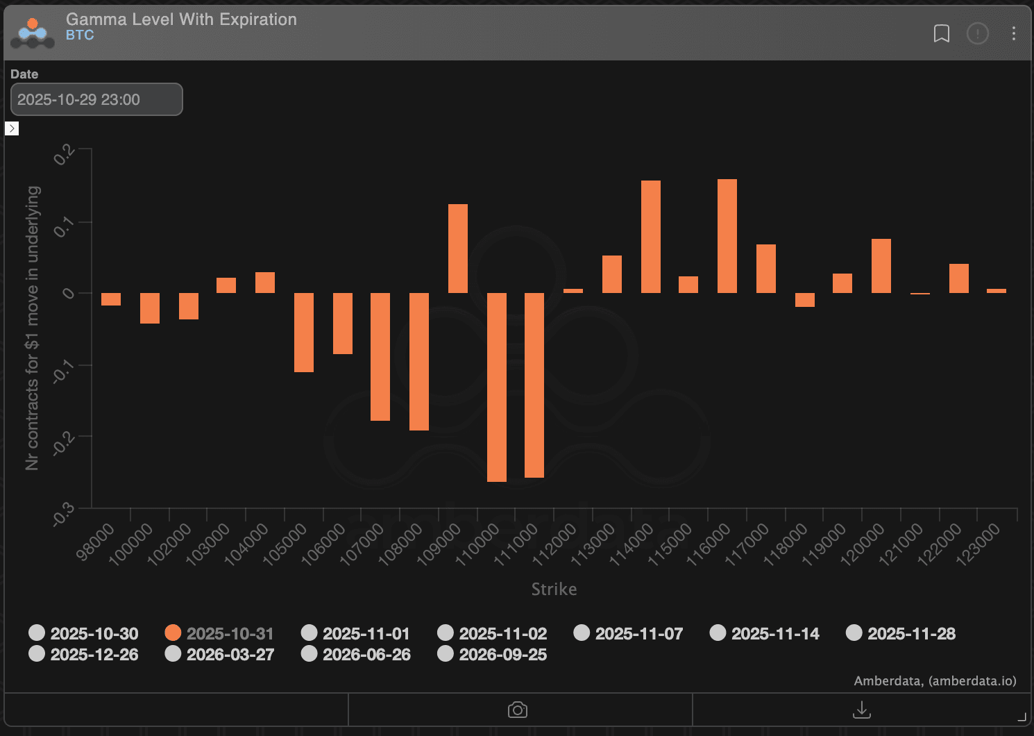 Distribution gamma des dealers Bitcoin pour l'échéance du 31 octobre