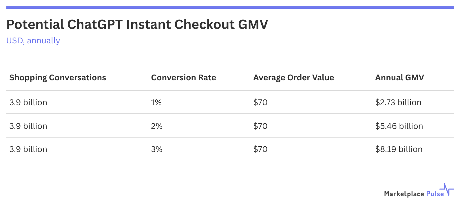 Potentiel du GMV d'Instant Checkout de ChatGPT