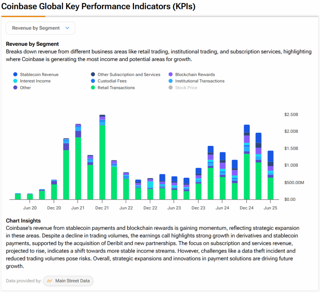 Graphique des revenus de Coinbase