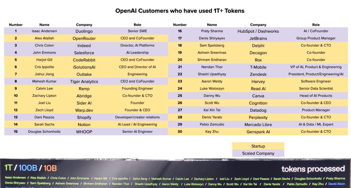 Top 30 clients les plus importants d'OpenAI pour l'utilisation de l'IA - Duolingo, Shopify, Canvas, Mercado Libre