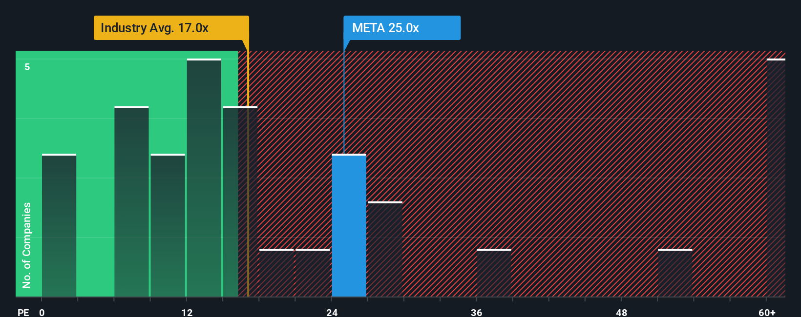 Ratio cours/bénéfices de Meta à octobre 2025