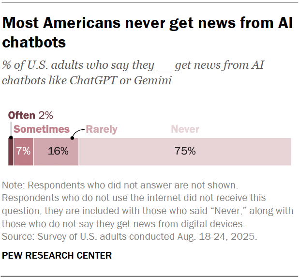 Graphique à barres empilées montrant que la plupart des Américains ne reçoivent jamais d'actualités via des chatbots d'IA.