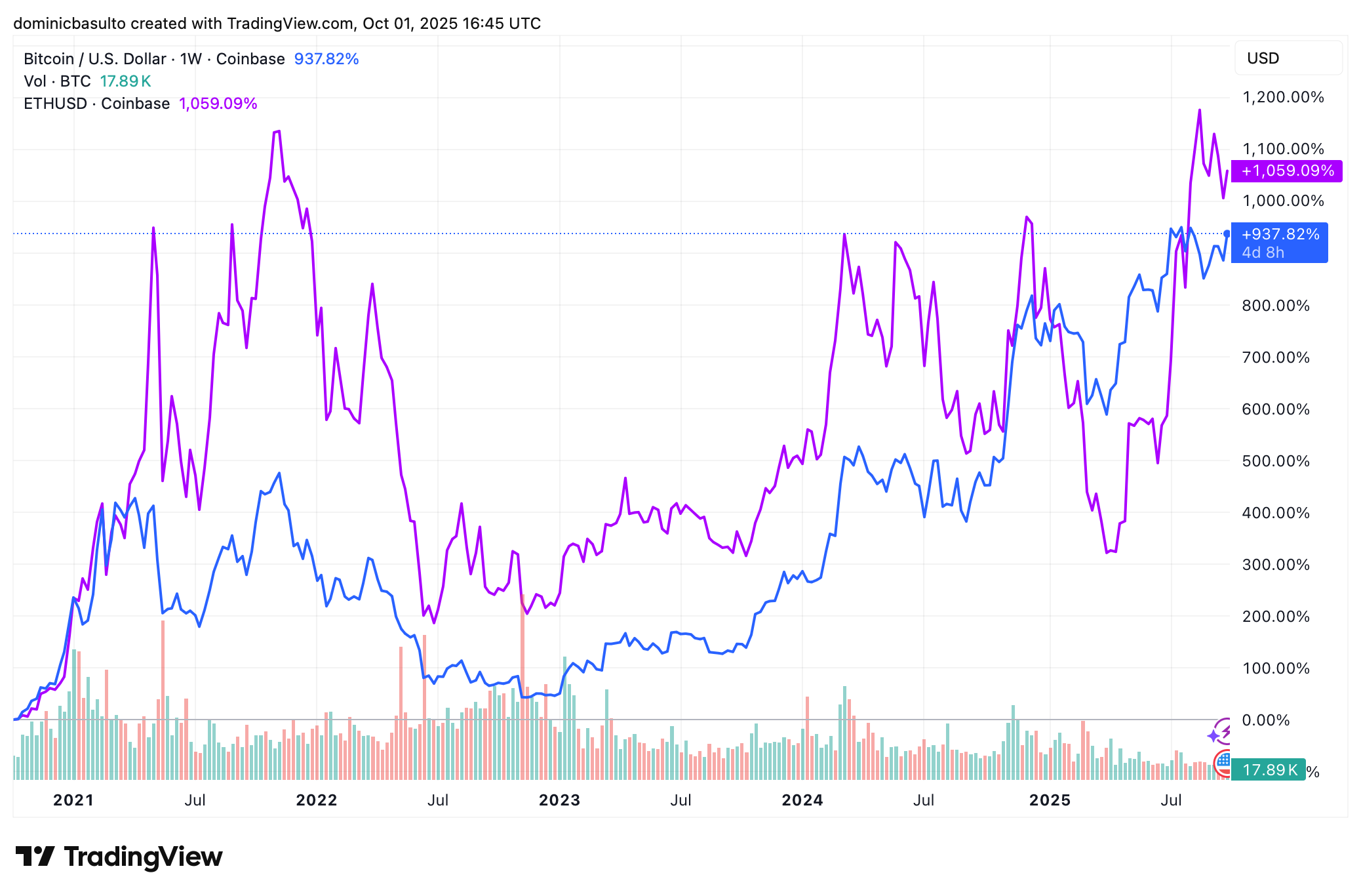 Comparaison performance Bitcoin vs Ethereum