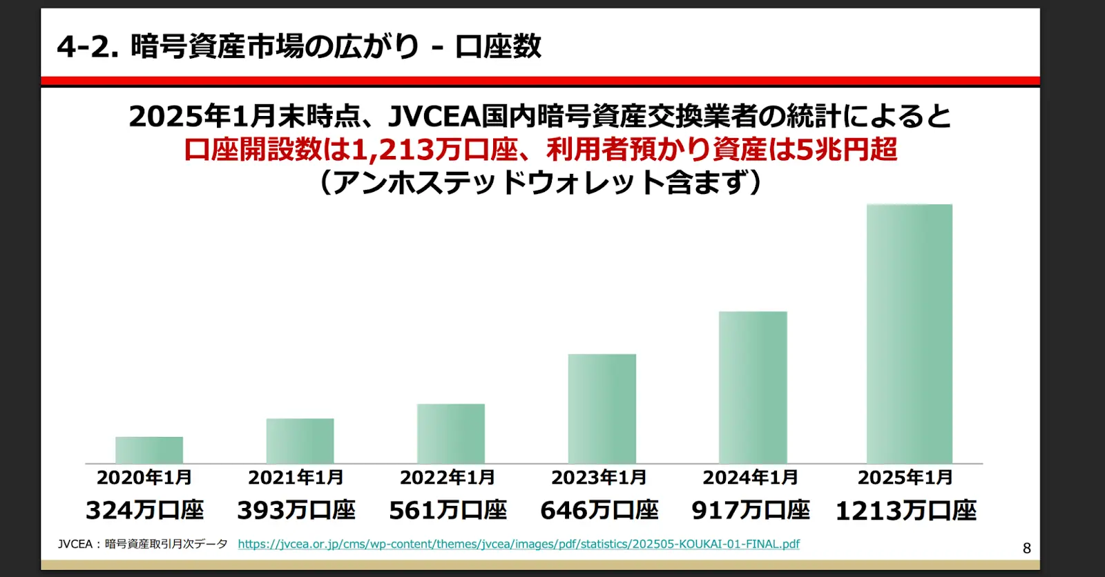 Le Japon comptera plus de 12 millions de comptes de crypto-monnaies en 2025.