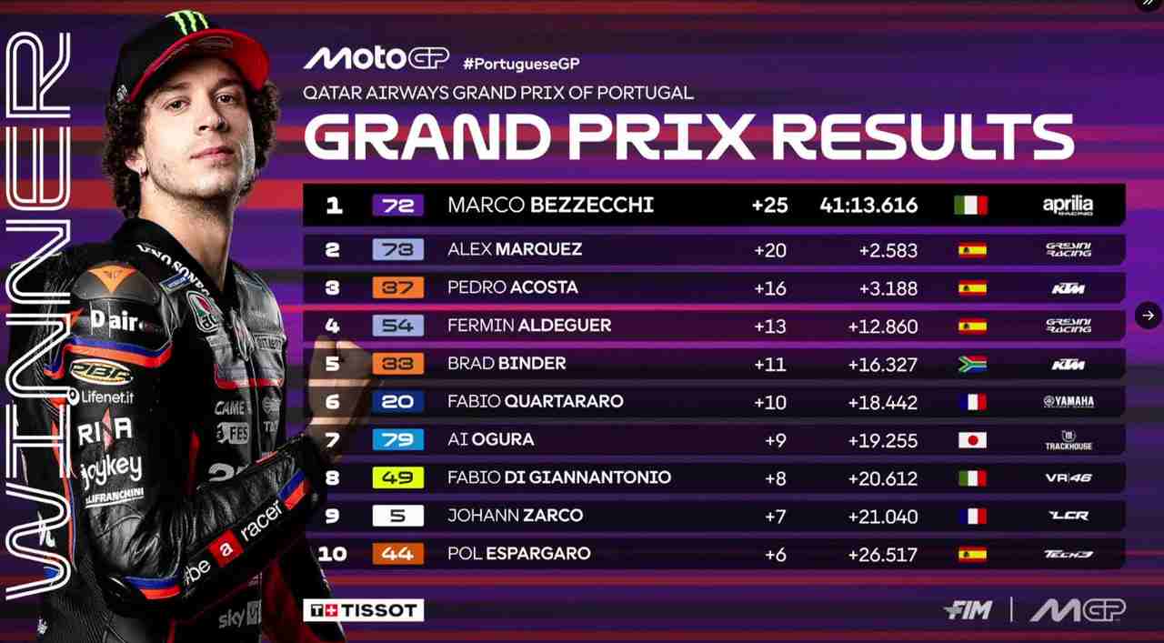 Résultat MotoGP à Portimao