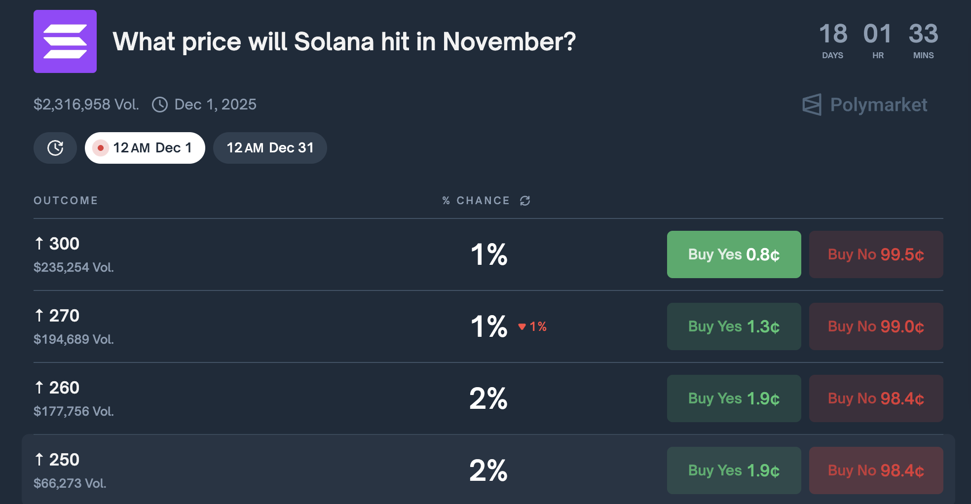 Prévision du prix de SOL pour novembre 2025. Source : Polymarket
