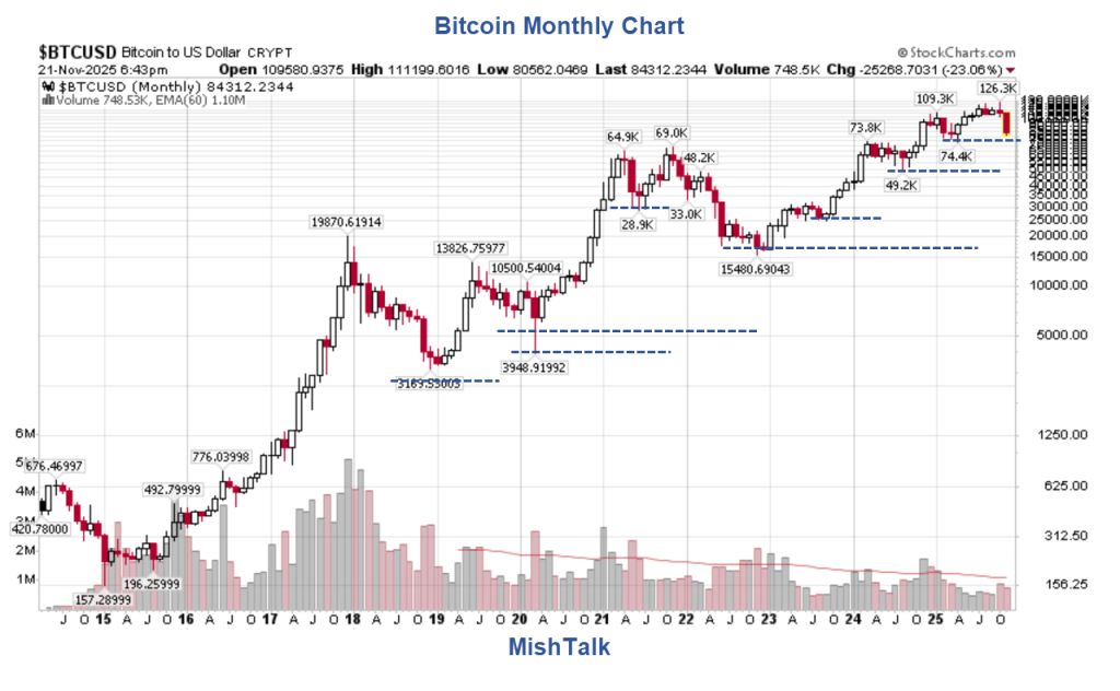 Graphique mensuel Bitcoin