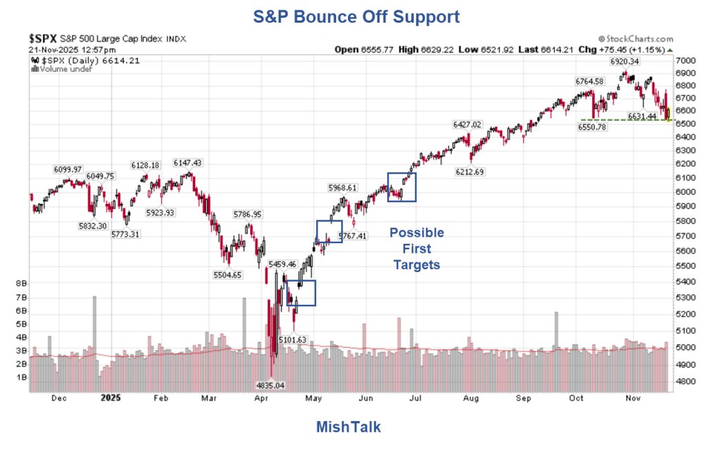 Rebond du S&P