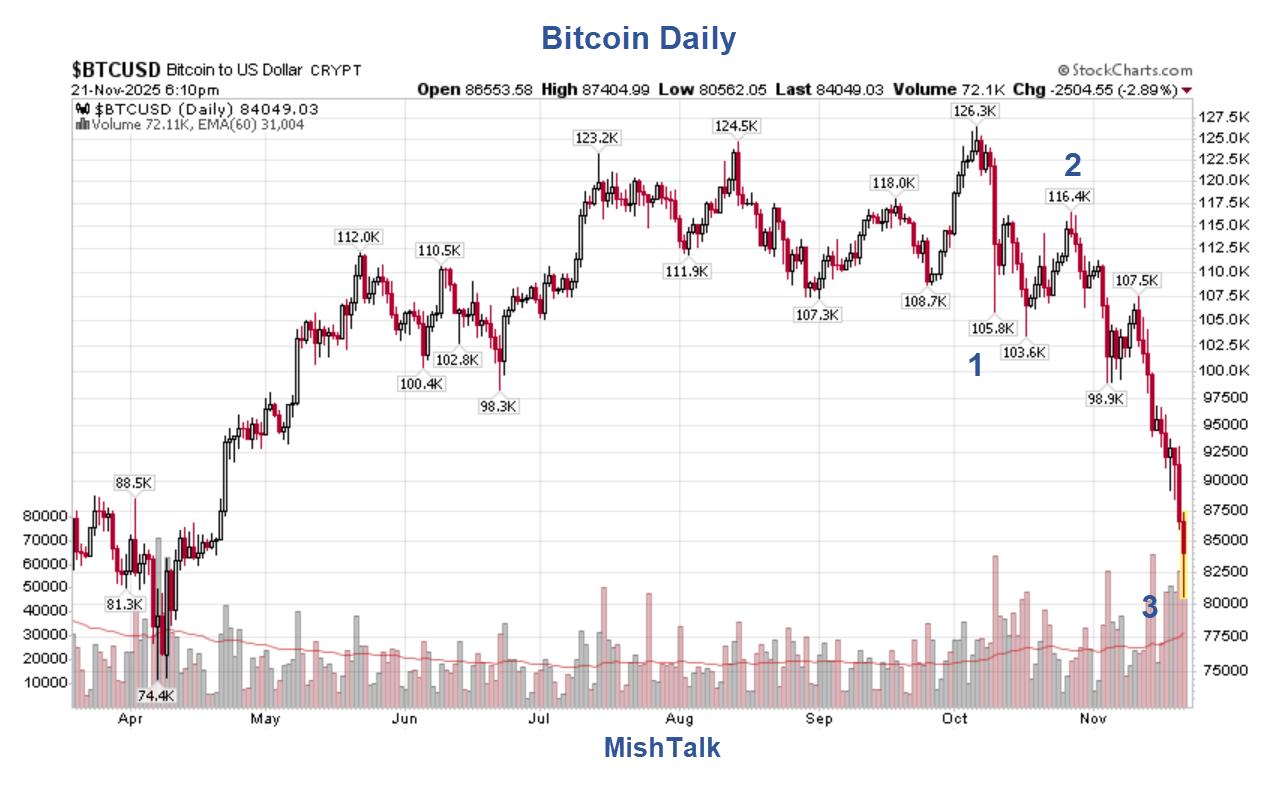 Rebond du S&P 500 : Quelle est la suite pour le Bitcoin ?