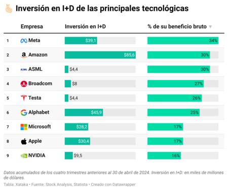 Investissement en R&D des grandes entreprises technologiques