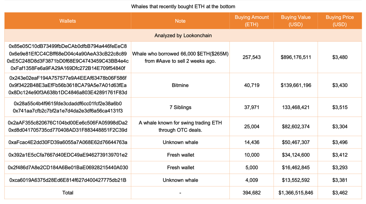 Activité des baleines Ethereum analysée par Lookonchain