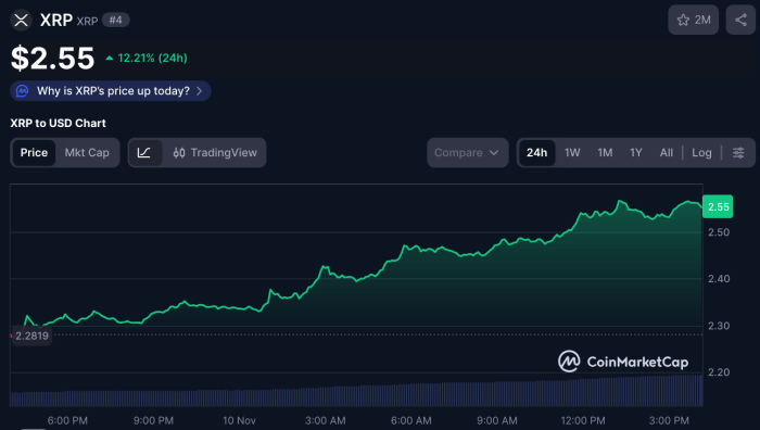 Graphique de prix XRP sur 24 heures après les nouvelles de l'ETF XRPC.