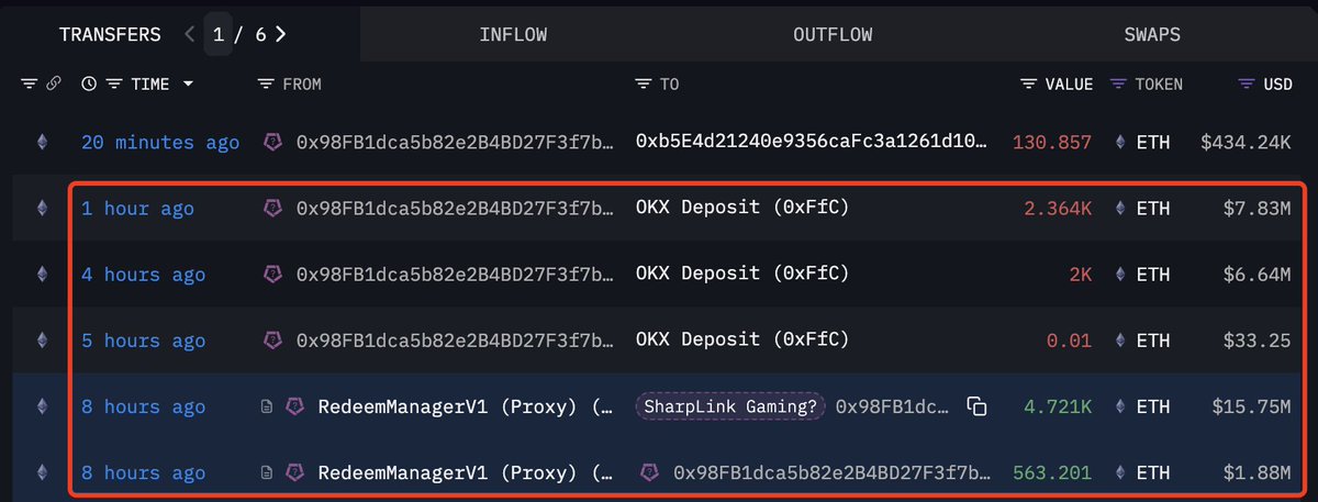 SharpLink a racheté 5 284 ETH et déposé 4 364 ETH sur OKX | Source: Arkham