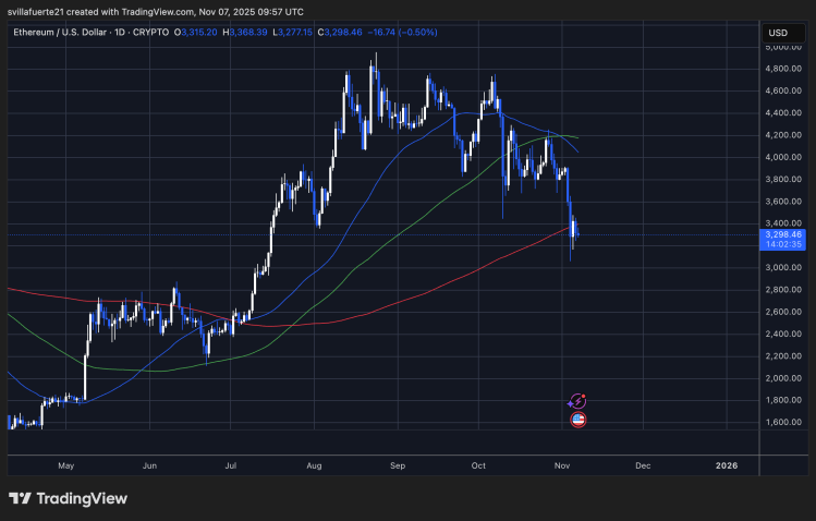 ETH teste une MA clé | Source: graphique ETHUSDT sur TradingView