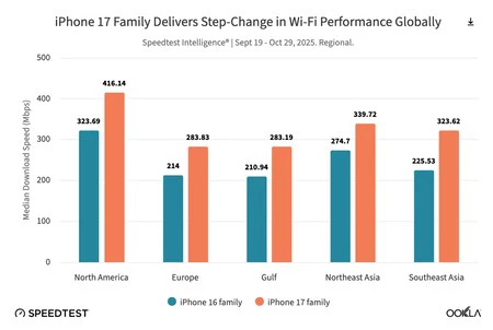 Performances Wi-Fi des iPhones 16 et 17 (Graphique : Ookla)