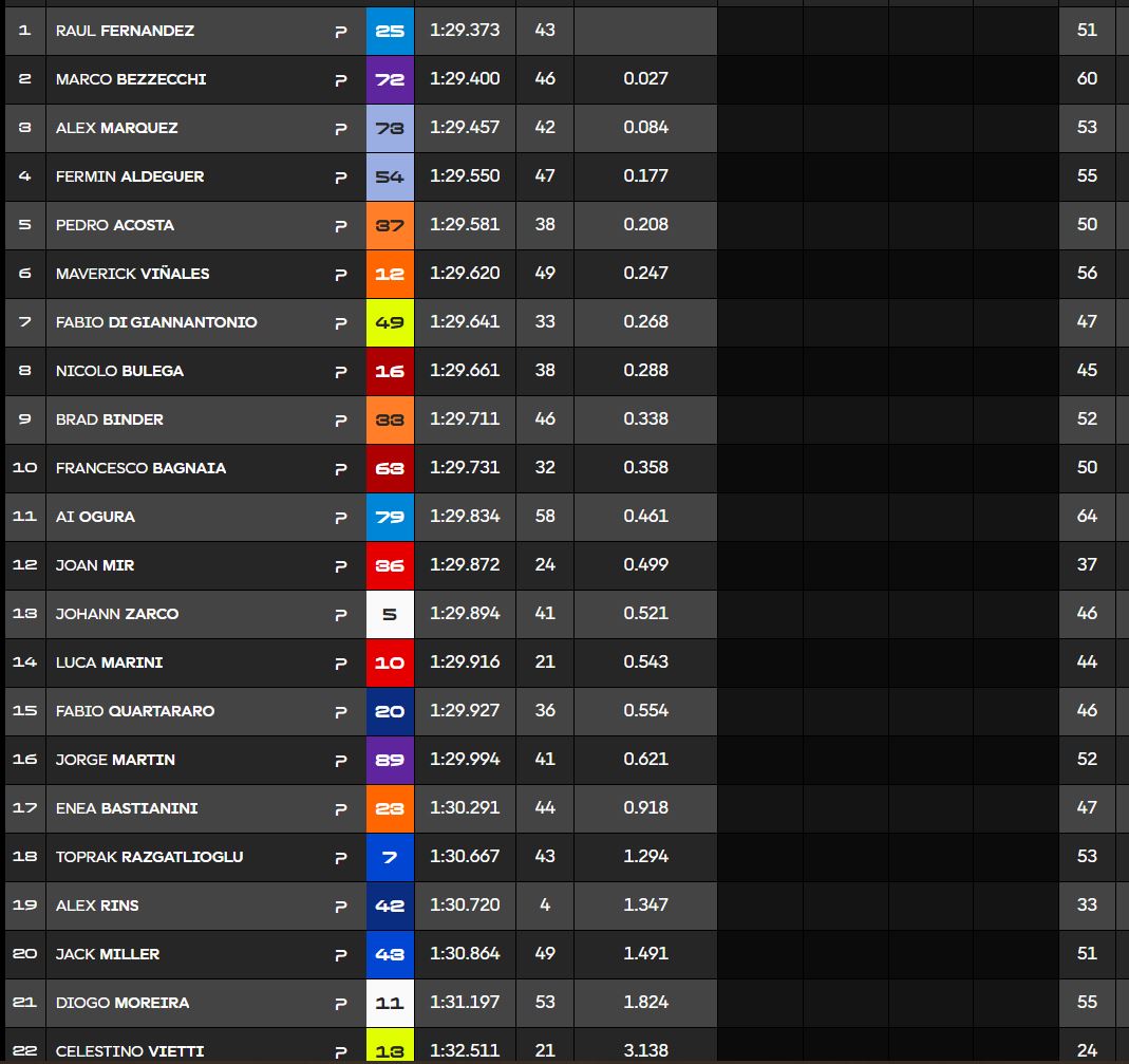 Classement test de Cheste