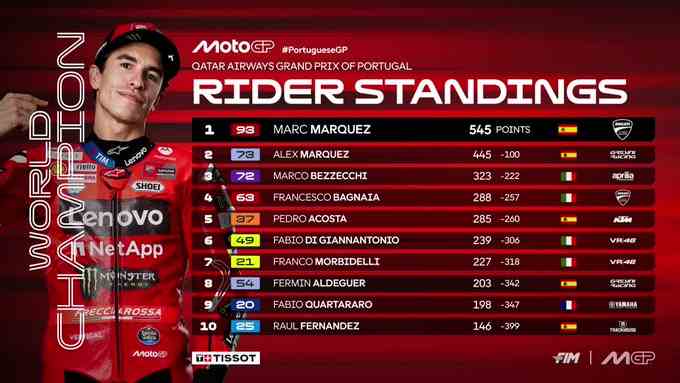 Classement MotoGP après Portimao 2025
