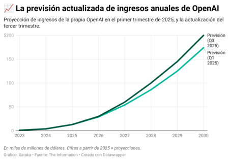 Revenus OpenAI