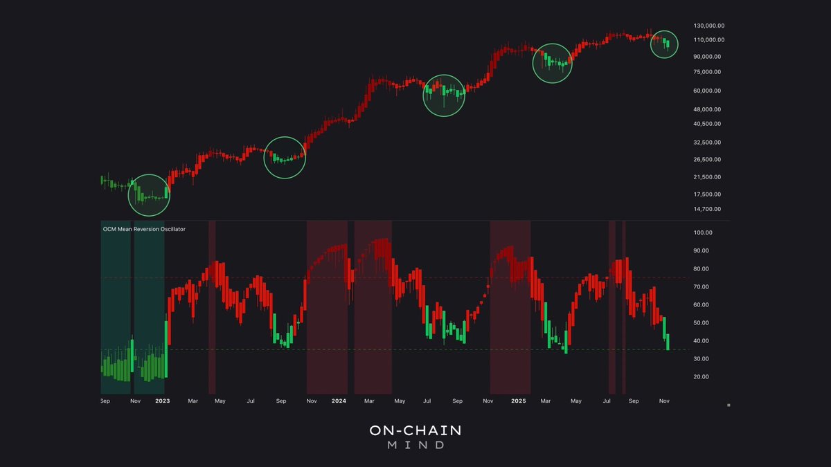 Oscillateur de retour à la moyenne | Source : On-Chain Mind