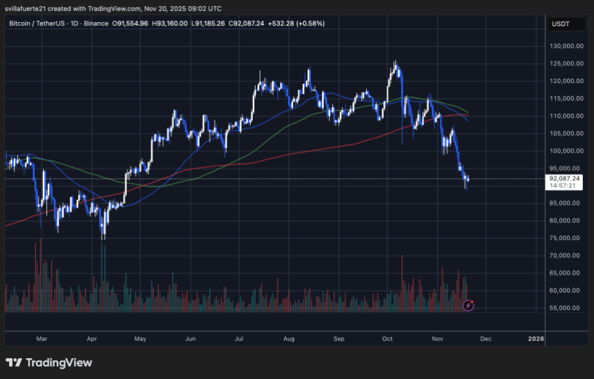 BTC teste des niveaux de faiblesse