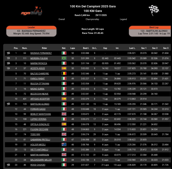 Résultats 100 km dei Campioni 2025