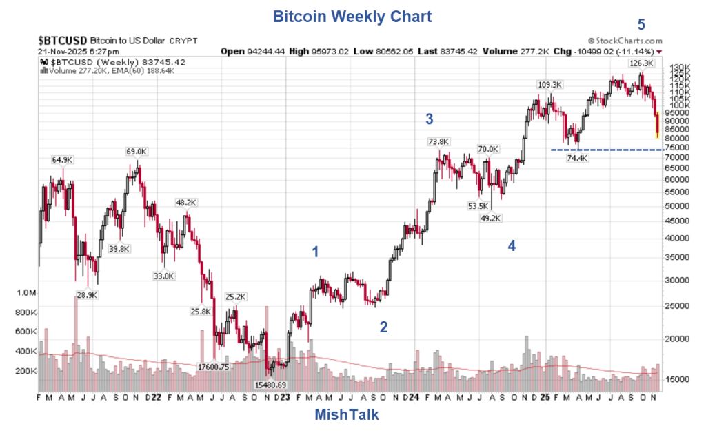 Graphique hebdomadaire Bitcoin