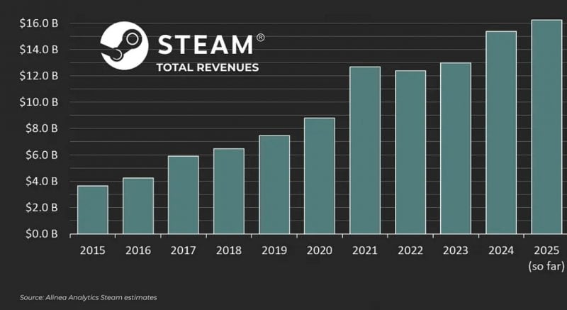 Les revenus de Steam année par année Les revenus de Steam année par année
