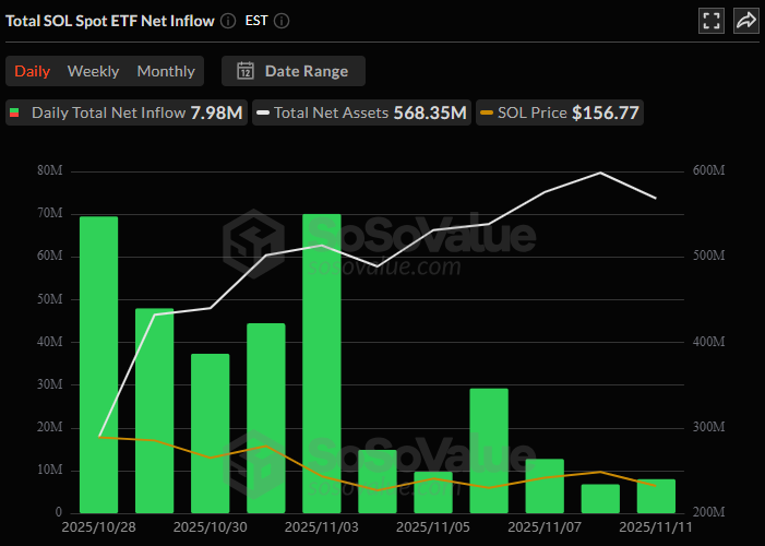 Suivi des flux d'investissement dans le ETF Solana. Source : SoSoValue