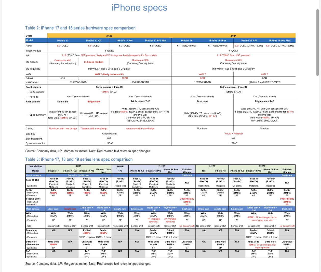 Tableau des spécifications iPhones