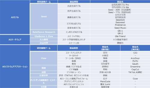 Liste des produits IA de ByteDance (mars 2025)