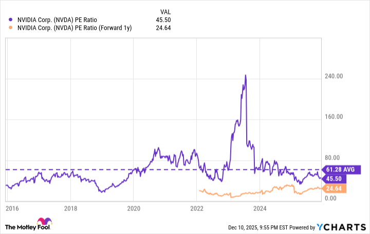 Graphique du ratio P/E de NVDA