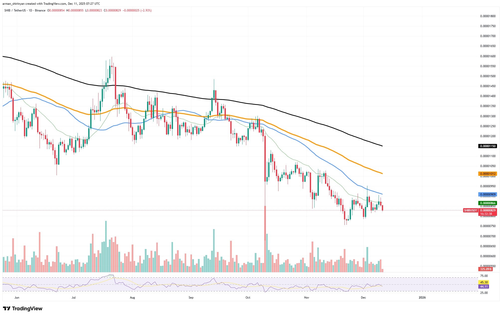 Graphique SHIB/USDT