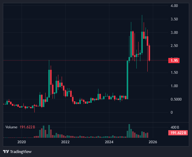Données XRP/USDT
