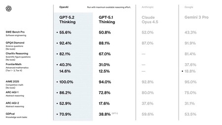 Performance de GPT 5.2