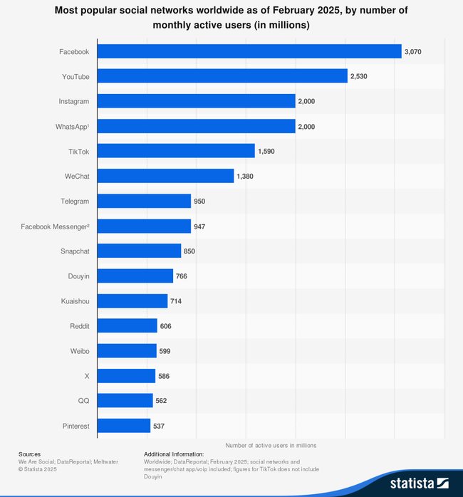 Infographie: Réseaux sociaux avec le plus d’utilisateurs (en millions, février 2025)