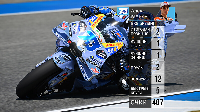 Marquez Alex Stats 2025 Marquez Alex Stats 2025