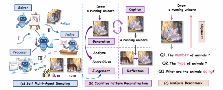 Processus de création avec UniCorn