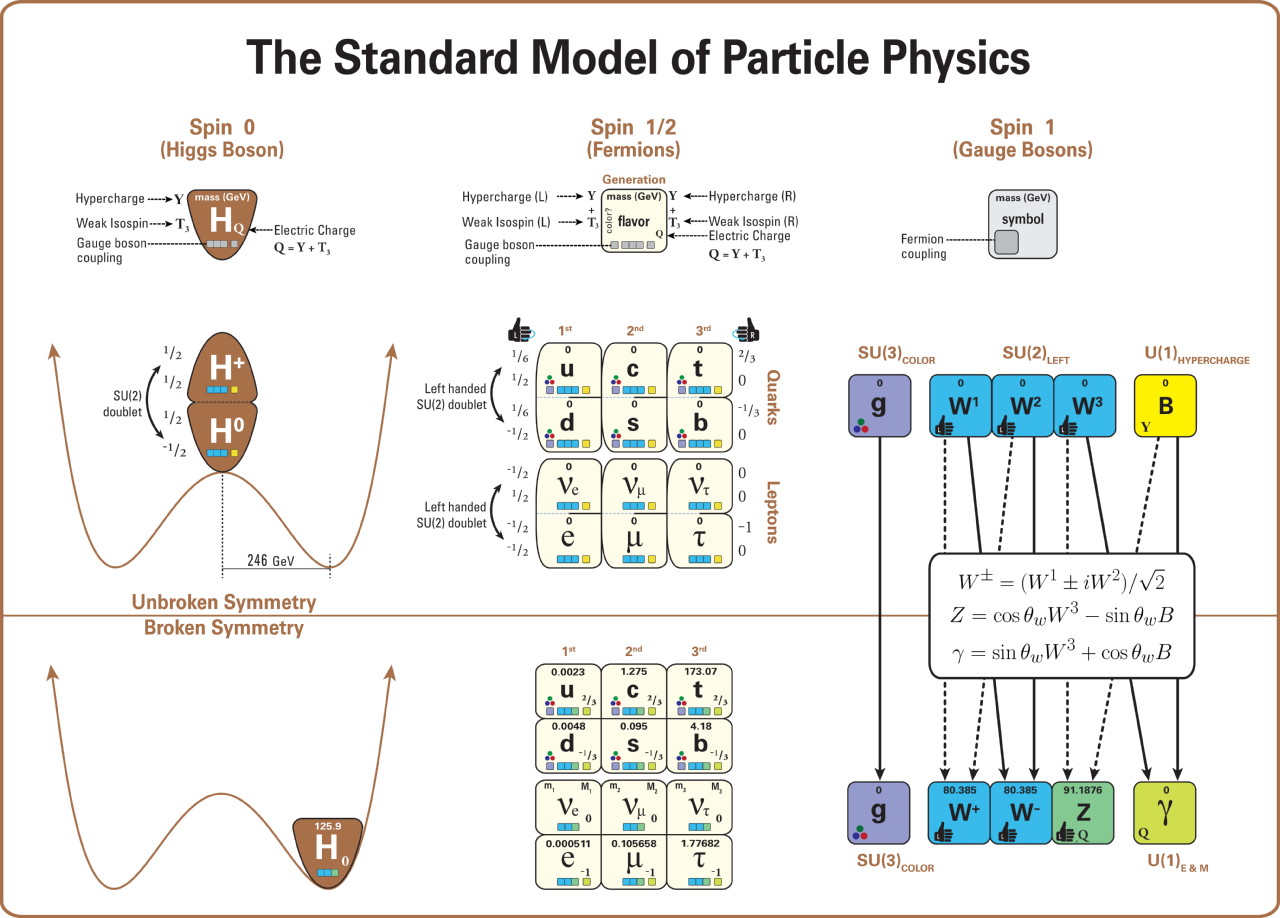 Diagramme du Modèle Standard