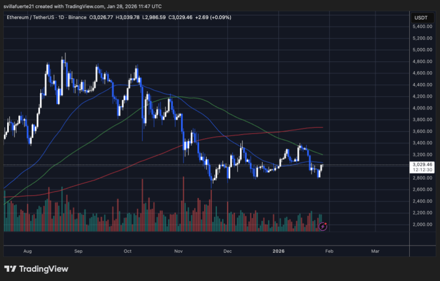 ETH consolidates below key MAs