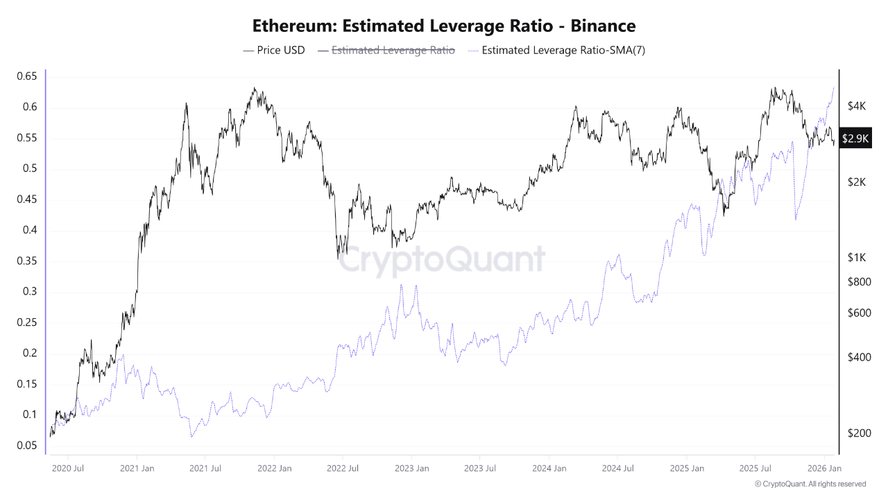 Ethereum Estimated Leverage Ratio
