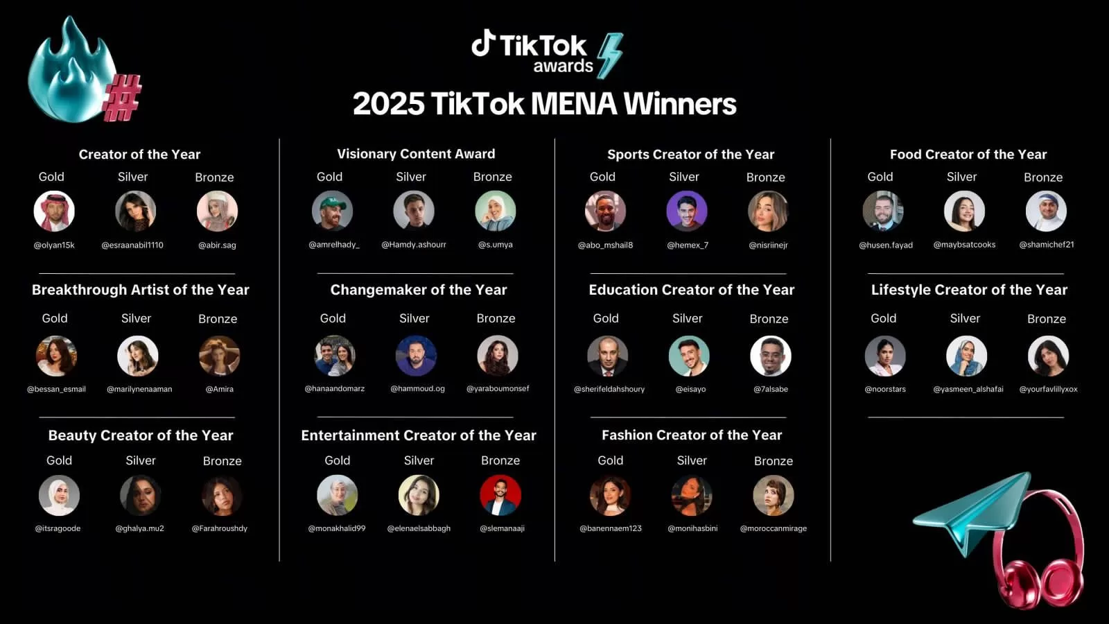 Célébrez les Créateurs de la Région : 5,7 Millions de Votes aux TikTok Awards MENA 2025 !